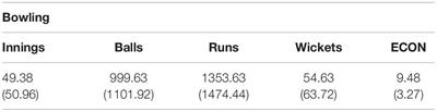 Oculomotor Behavior Predict Professional Cricket Batting and Bowling Performance